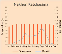 Nakhon Ratchasima