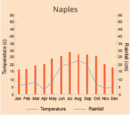 Naples