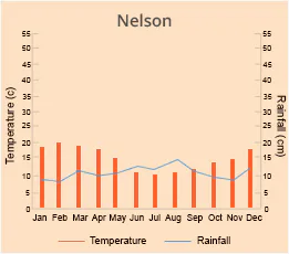 Nelson