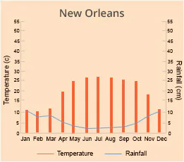 New Orleans