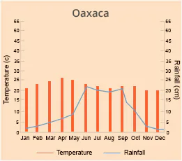Oaxaca