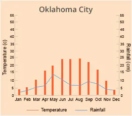 Oklahoma City