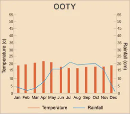 Ooty
