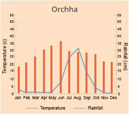 Orchha