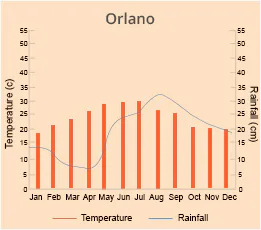 Orlando