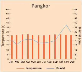 Pangkor