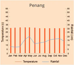 Penang