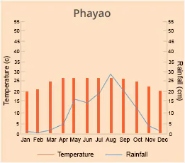 Phayao