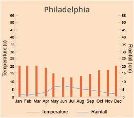 Philadelphia
