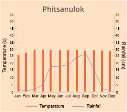 Phitsanulok