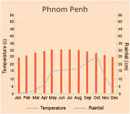 Phnom Penh