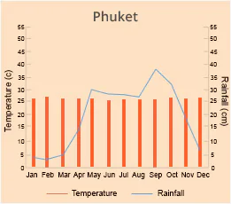 Phuket