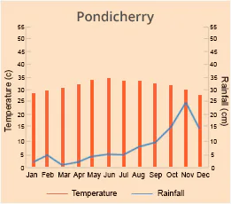 Pondicherry