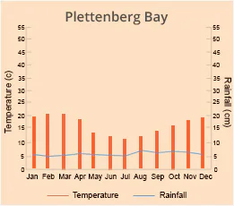 Plettenberg Bay