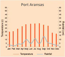 Port Aransas