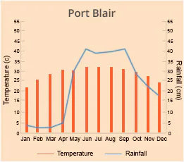 Port Blair