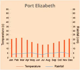 Port Elizabeth