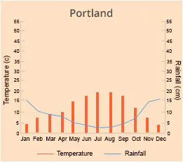  Portland
