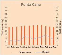 Punta Cana