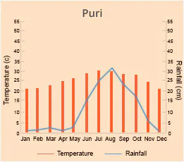 Puri