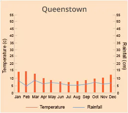 Queenstown
