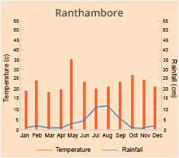 Ranthambore