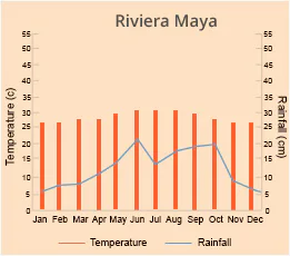 Riviera Maya