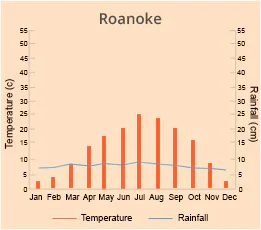 Roanoke