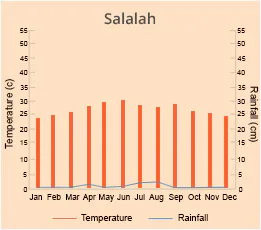 Salalah