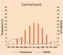 Samarkand