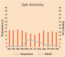 San Antonio