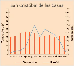 San Cristóbal de las Casas