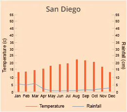 San Diego