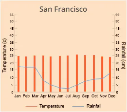 San Francisco