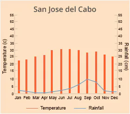 San Jose del Cabo
