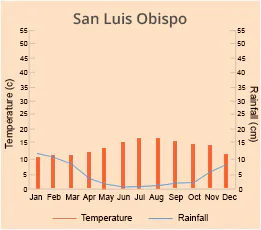 San Luis Obispo