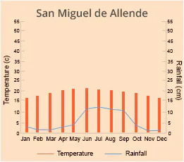 San Miguel de Allende