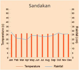 Sandakan