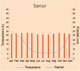 Sanur