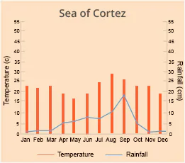 Sea of Cortez