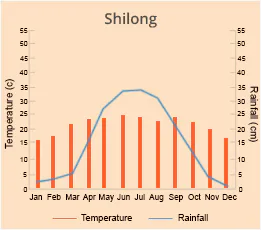 Shillong