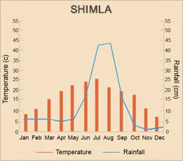 Shimla