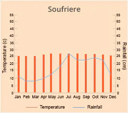 Soufriere