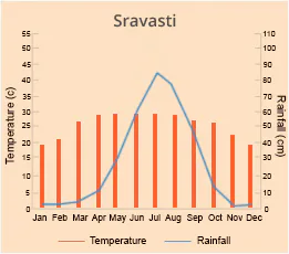 Sravasti