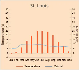 St. Louis