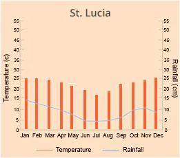 Saint Lucia