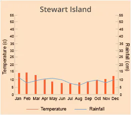 Stewart Island