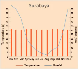 Surabaya