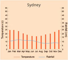 Sydney