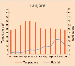 Tanjore